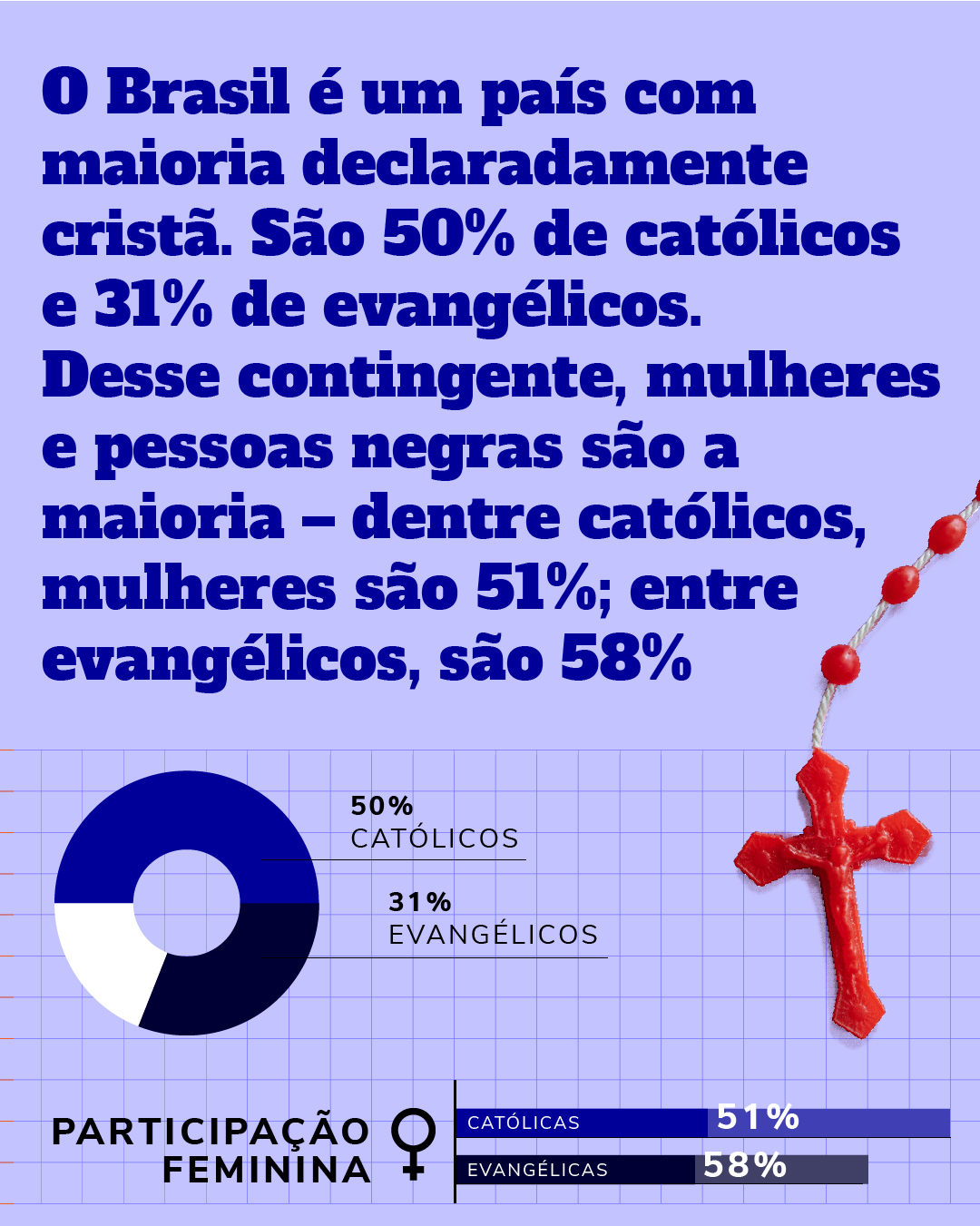 O Brasil é um país com maioria declaradamente cristã. São 50% de católicose 31% de evangélicos. Desse contingente, mulheres e pessoas negras são a maioria ​​– dentre católicos, mulheres são 51%; entre evangélicos, são 58%